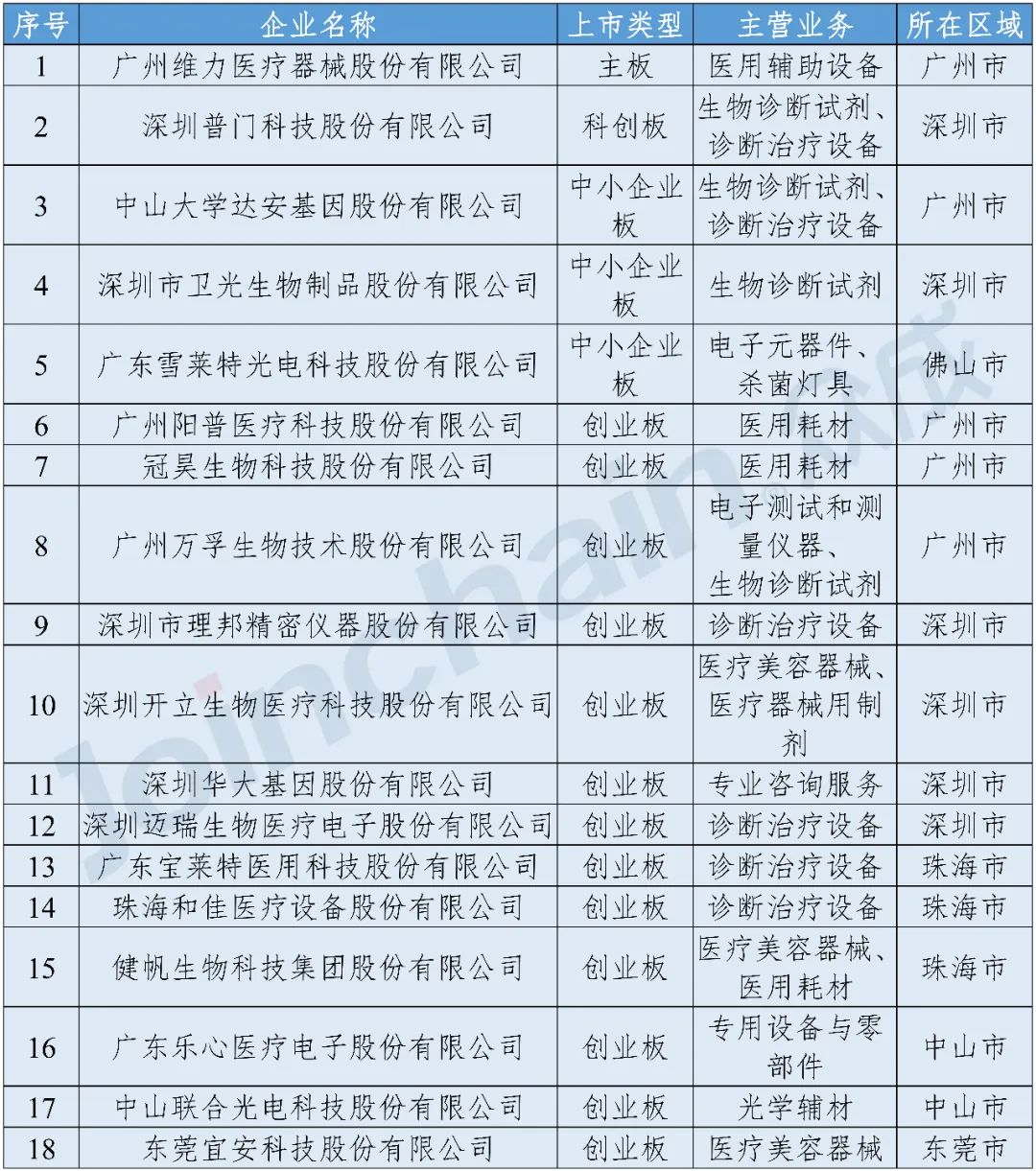 粵港澳大灣區醫療器械產業發展現狀